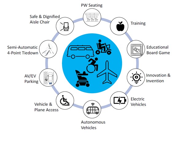 An image with an airplane, electric vehicle, wheelchair, scooter, and power wheelchair in the center surrounded by the focuses of the RERC to include a safe and dignified aisle chair, semi automatic four-point tiedown, AV/EV parking, vehicle and plane access, autonomous vehicles, electric vehicles, innovation and invention, educational boardgame, training, and power wheelchair seating.